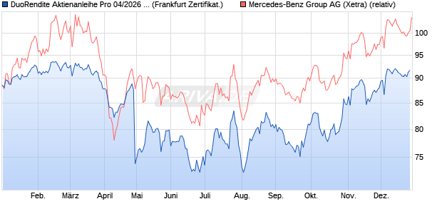 DuoRendite Aktienanleihe Pro 04/2026 auf Mercedes. (WKN: DK1BH9) Chart