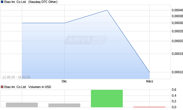 Etao International Co.Ltd. Aktie Chart