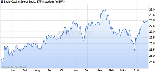 Performance des Eagle Capital Select Equity ETF (ISIN US88339Y1029)