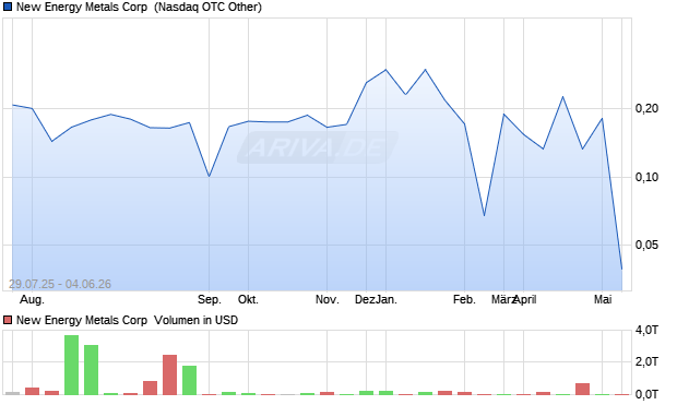 New Energy Metals Aktie Chart