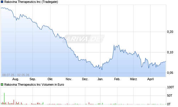 Rakovina Therapeutics Aktie Chart