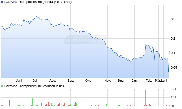 Rakovina Therapeutics Aktie Chart