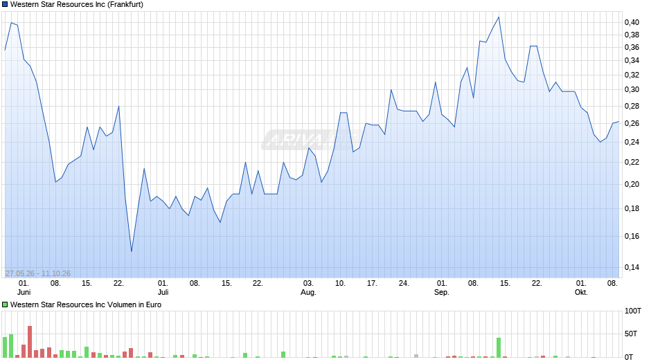 Western Star Resources Chart