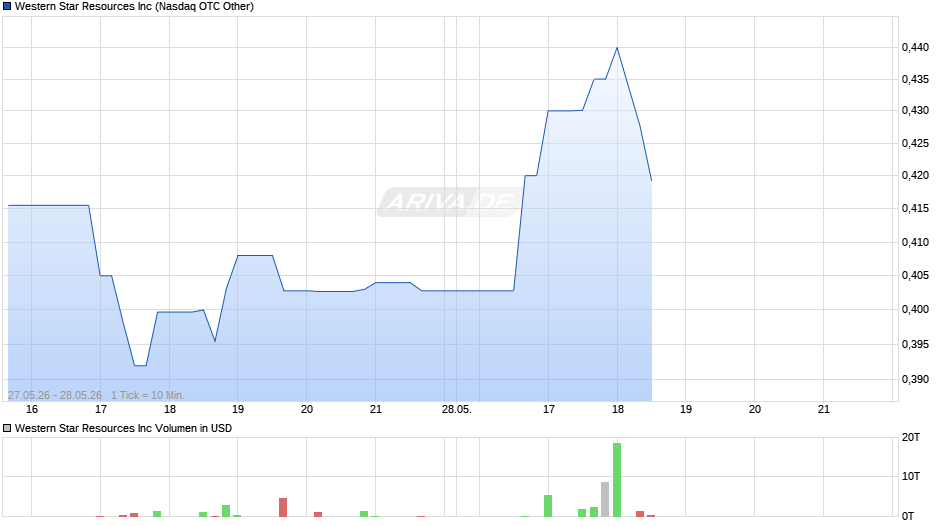 Western Star Resources Chart