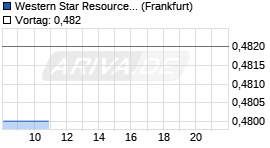 Western Star Resources Chart