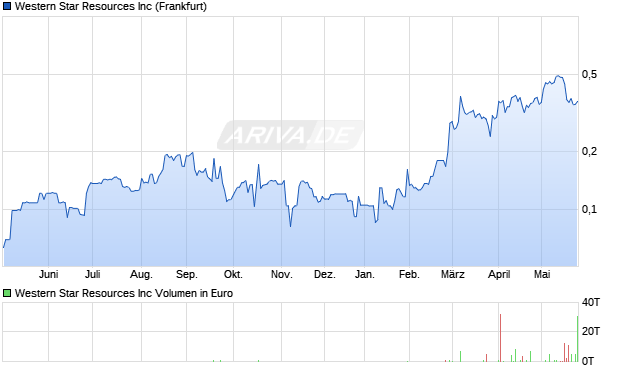 Western Star Resources Aktie Chart