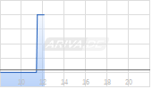 Western Star Resources Inc Chart