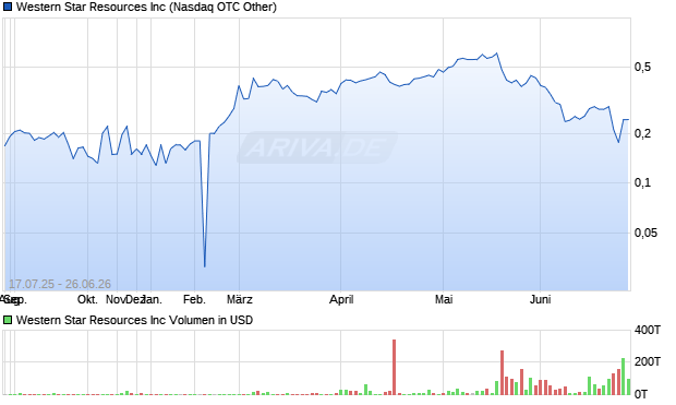Western Star Resources Aktie Chart