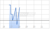 Western Star Resources Inc Chart