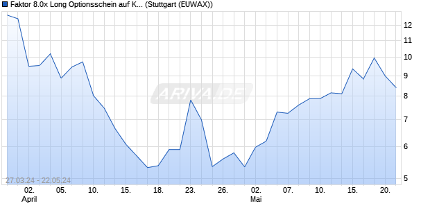 Faktor 8.0x Long Optionsschein auf Korn Ferry Intern. (WKN: MG15JA) Chart
