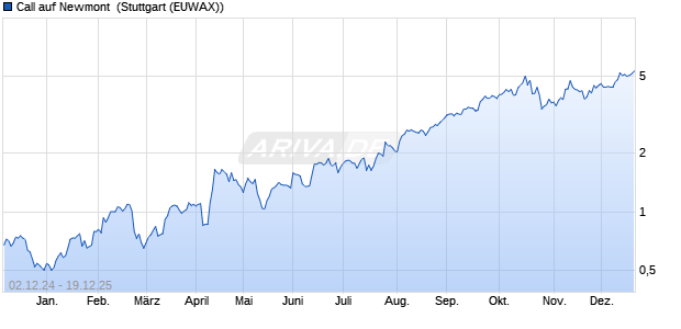 Call auf Newmont [Morgan Stanley & Co. International. (WKN: MG0X4R) Chart