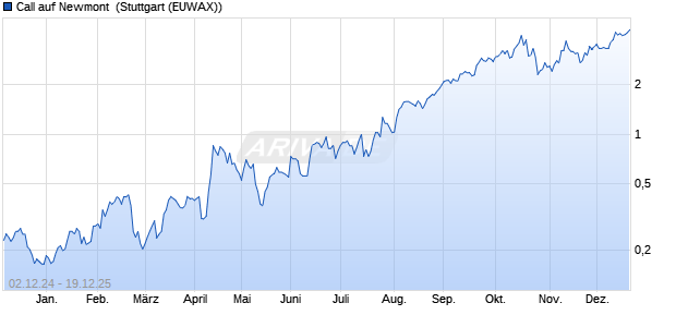 Call auf Newmont [Morgan Stanley & Co. International. (WKN: MG0X5B) Chart