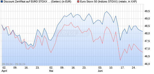 Discount Zertifikat auf EURO STOXX 50 [UniCredit Ba. (WKN: HD47V0) Chart