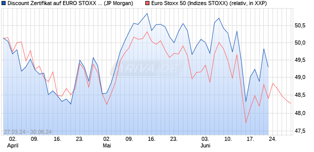Discount Zertifikat auf EURO STOXX 50 [J.P. Morgan . (WKN: JK7P2G) Chart