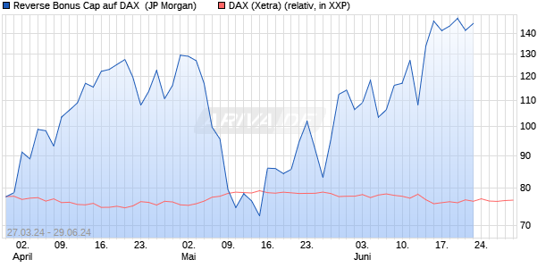 Reverse Bonus Cap auf DAX [J.P. Morgan Structured . (WKN: JK58VR) Chart