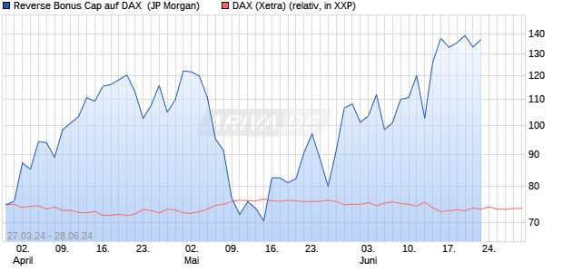 Reverse Bonus Cap auf DAX [J.P. Morgan Structured . (WKN: JK58VN) Chart