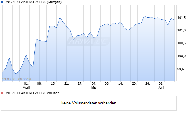 UNICREDIT AKTPRO 27 DBK Aktie Chart