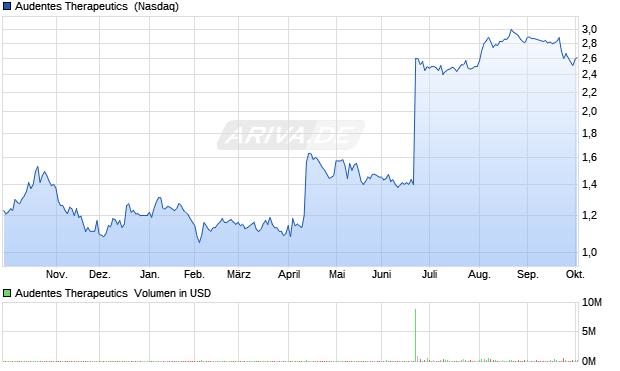 Audentes Therapeutics Aktie Chart