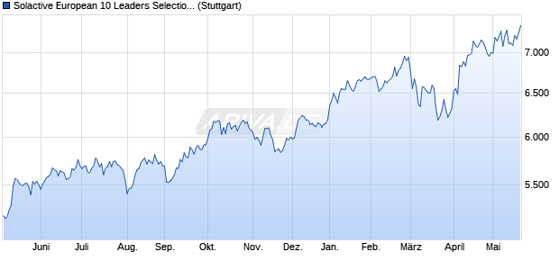 Solactive European 10 Leaders Selection Index GTR Chart