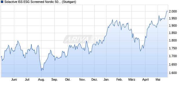 Solactive ISS ESG Screened Nordic 50 Index NTR Chart