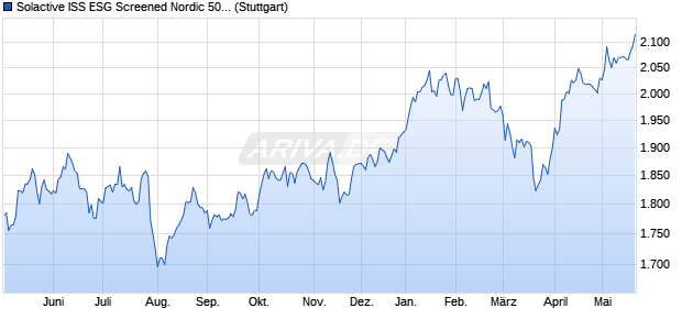 Solactive ISS ESG Screened Nordic 50 Index TR Chart