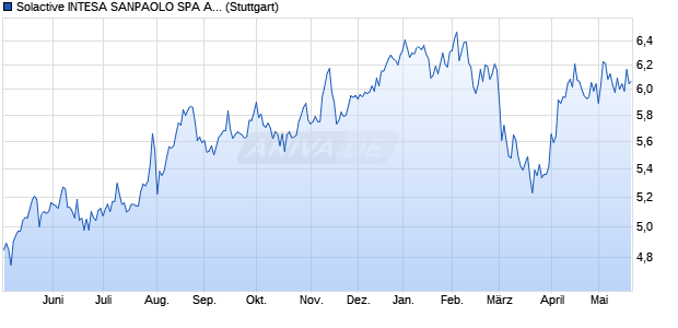 Solactive INTESA SANPAOLO SPA AR 0.23 Index Chart