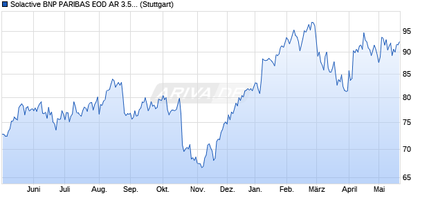 Solactive BNP PARIBAS EOD AR 3.50 Index (2023-05. Chart