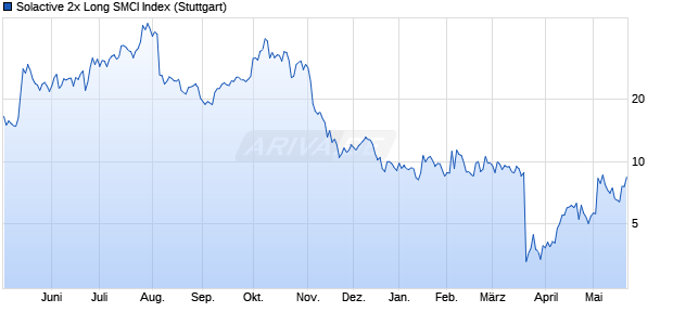 Solactive 2x Long SMCI Index Chart