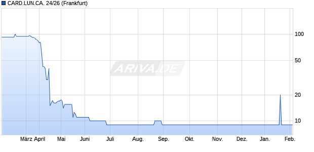 CARD.LUN.CA. 24/26 (WKN A3K5H6, ISIN DE000A3K5H67) Chart