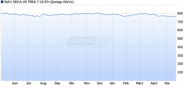 INAV DEKA US TREA.7-10 EO Chart