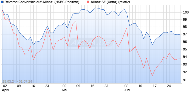 Reverse Convertible auf Allianz [HSBC Trinkaus & Bu. (WKN: HS5Q3T) Chart