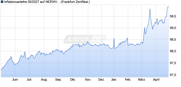 Inflationsanleihe 05/2027 auf HICP/HVPI Ex-Tobacco (WKN A3R4WT, ISIN DE000A3R4WT8) Chart