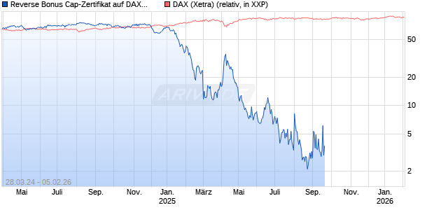 Reverse Bonus Cap-Zertifikat auf DAX [Vontobel] Chart