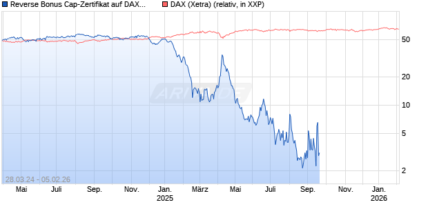 Reverse Bonus Cap-Zertifikat auf DAX [Vontobel] Chart
