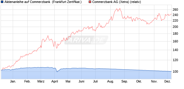 Aktienanleihe auf Commerzbank [BNP Paribas Emis. (WKN: PC7FDY) Chart