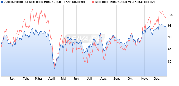 Aktienanleihe auf Mercedes-Benz Group [BNP Pariba. (WKN: PC7E5Q) Chart