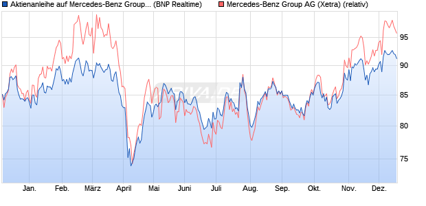 Aktienanleihe auf Mercedes-Benz Group [BNP Pariba. (WKN: PC7E5R) Chart