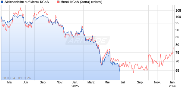 Aktienanleihe auf Merck KGaA [BNP Paribas Emissions- und Handelsges.] Chart