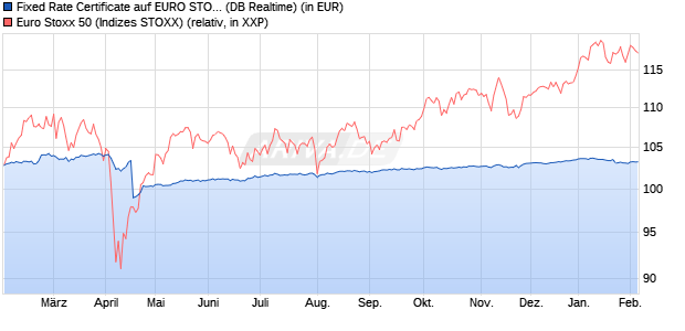 Fixed Rate Certificate auf EURO STOXX 50 [Deutsche. (WKN: DB9VRL) Chart