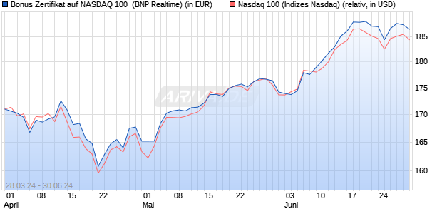 Bonus Zertifikat auf NASDAQ 100 [BNP Paribas Emis. (WKN: PC7GWZ) Chart