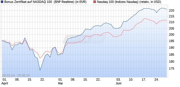 Bonus Zertifikat auf NASDAQ 100 [BNP Paribas Emis. (WKN: PC7GW1) Chart