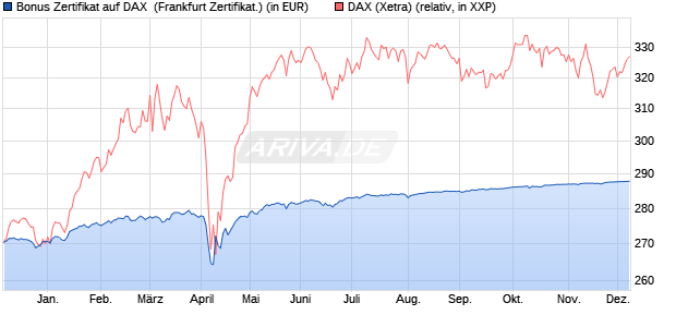 Bonus Zertifikat auf DAX [BNP Paribas Emissions- un. (WKN: PC7GTN) Chart