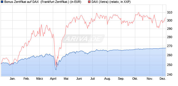 Bonus Zertifikat auf DAX [BNP Paribas Emissions- un. (WKN: PC7GTP) Chart