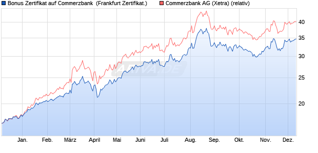 Bonus Zertifikat auf Commerzbank [BNP Paribas Emi. (WKN: PC7GCN) Chart