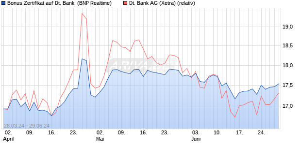 Bonus Zertifikat auf Deutsche Bank [BNP Paribas Em. (WKN: PC7GER) Chart