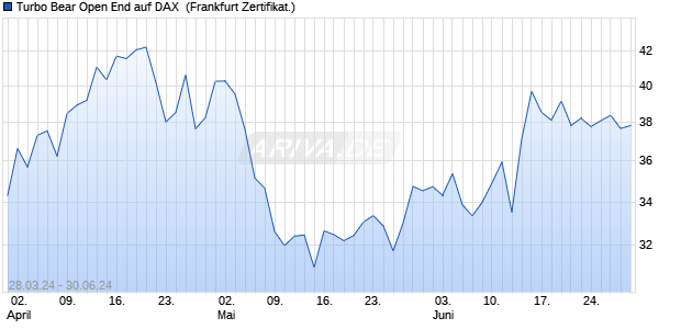 Turbo Bear Open End auf DAX [UniCredit Bank GmbH] (WKN: HD49A5) Chart