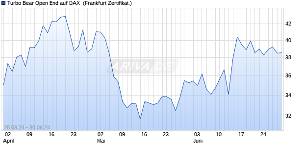 Turbo Bear Open End auf DAX [UniCredit Bank GmbH] (WKN: HD49AC) Chart