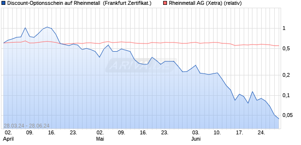 Discount-Optionsschein auf Rheinmetall [Vontobel Fi. (WKN: VD2093) Chart
