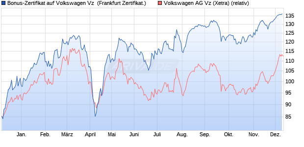 Bonus-Zertifikat auf Volkswagen Vz [DZ BANK AG] (WKN: DQ13W1) Chart