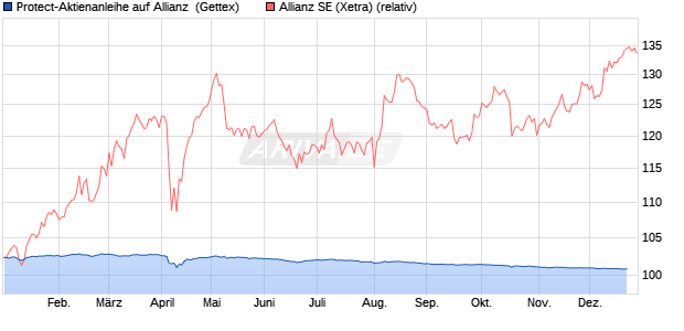 Protect-Aktienanleihe auf Allianz [Goldman Sachs Ba. (WKN: GG5XC8) Chart